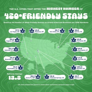 The Most 420-Friendly Cities - Upgraded Points Study Highlights Top U.S. Destinations for Cannabis Enthusiasts