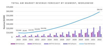 Total AM Market Revenue Forecast by Segment, Worldwide (Source: Additive Manufacturing Research)