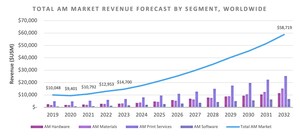 3D Printing Markets Totaled $14.7B in 2023, Year Over Year Growth of 13%; AM Research Publishes Annual 2023 Market Data, Debuts Written Market Insights