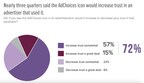 Survey Finds Broad Consumer Recognition, Trust, Understanding, and Support for DAA's AdChoices Icon