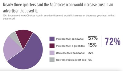 Almost three-quarters (72%) said the AdChoices Icon increases trust in the advertisers that use it, with respondents saying it increased trust a great deal (15%) or somewhat (57%).