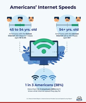 U.S. News 360 Reviews Releases 2024 Internet Service Provider Cost and Speed Data