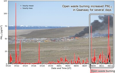 Visible smoke from open waste burning in Qaanaaq on August 8, 2022, and days of continuously increased PM2.5 from that day onwards. (Teppei J. Yasunari, et al. Atmospheric Science Letters. March 26, 2024)