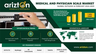 Medical and Physician Scale Market Research Report by Arizton