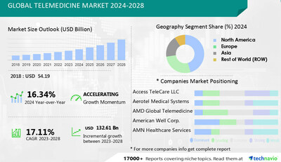 Technavio has announced its latest market research report titled Global Telemedicine Market 2024-2028