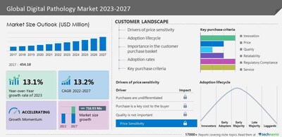 Technavio has announced its latest market research report titled Global Digital Pathology Market 2023-2027