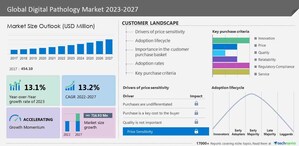 Digital Pathology Market size to increase by USD 716.93 mn between 2022 to 2027, Market Segmentation by Product and Geography,  Technavio