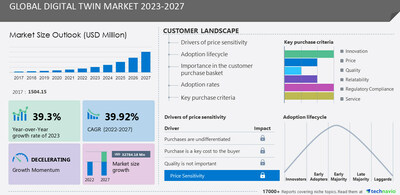 Technavio has announced its latest market research report titled Global Digital Twin Market 2023-2027