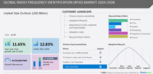 Radio Frequency Identification (RFID) Market - 40% of Growth to Originate from North America, Technavio