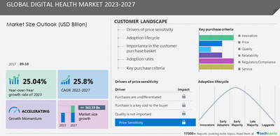 Technavio has announced its latest market research report titled Global Digital Health Market 2023-2027