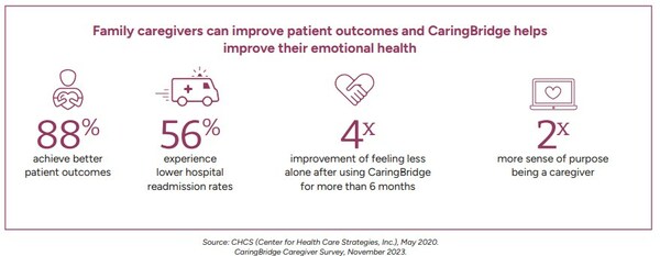 Family caregivers can improve patient outcomes and CaringBridge helps improve their emotional and social health.