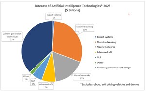 LDG Tech Advisors Publish Guide to the AI Industry. Estimates $100 million Revenues "Realistic" for AI Industry in 2028 and Identifies Nine Key AI Opportunities