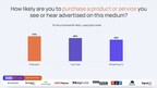 Source: The Ad Bargain Study by Sounds Profitable