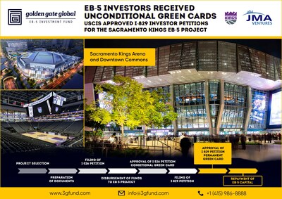 Investors in Sacramento Kings Arena and Downtown Commons EB-5 Project of Golden Gate Global EB-5 Regional Center Receive Unconditional Green Cards and EB-5 Capital Repayment.