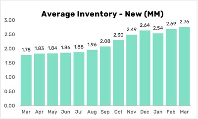 Average new vehicle inventory reached 2.76 million in March.