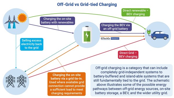 Descripción general de las diferentes vías energéticas para una solución de red híbrida y fuera de la red.  Fuente: IDTechEx