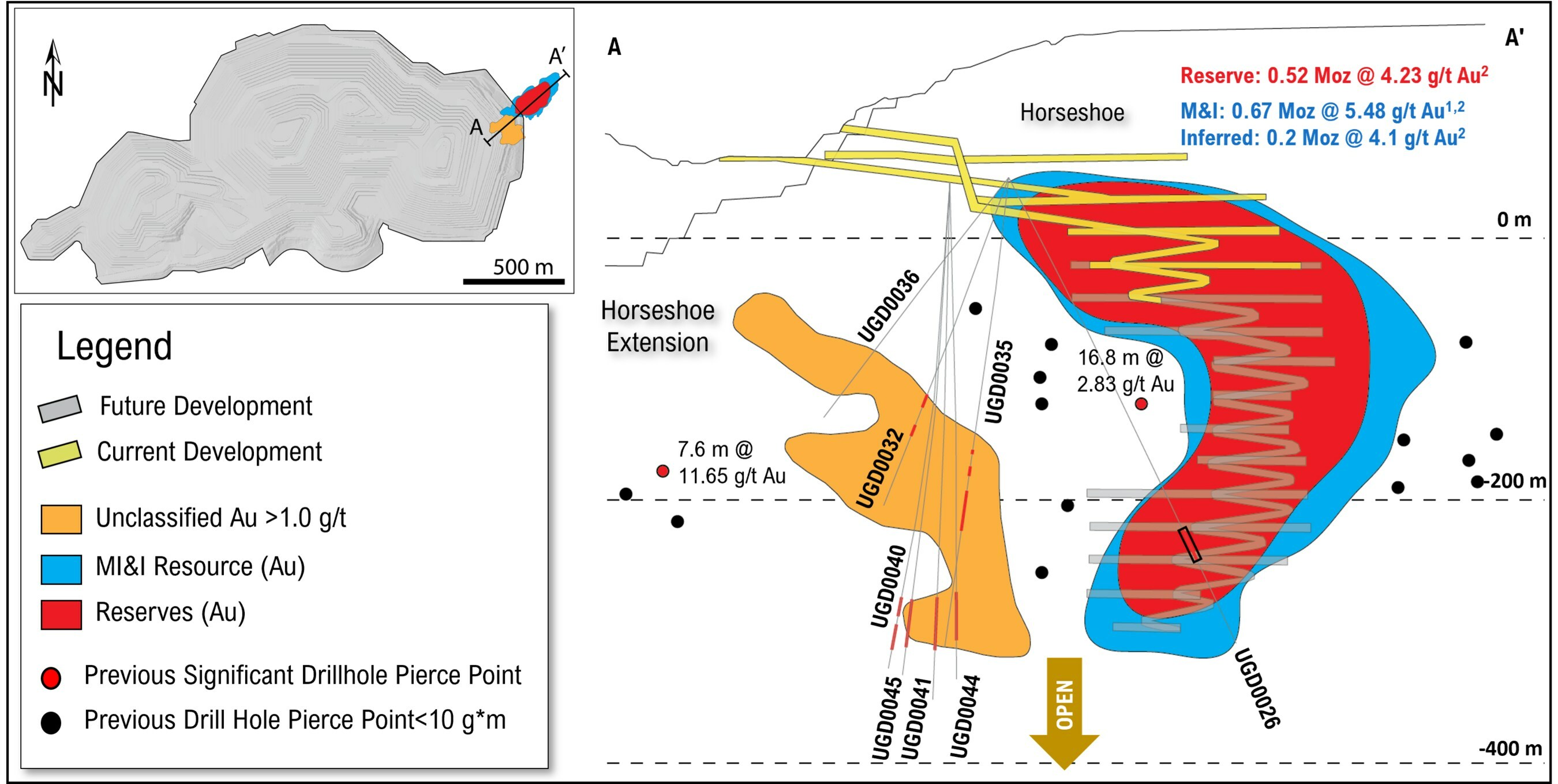 Figure 1: Schematic long section (looking north-west) showing Horseshoe and Horseshoe Extension mineralisation at Haile and recent drillholes annotated. (CNW Group/OceanaGold Corporation) Figure 1: Schematic long section (looking north-west) showing Horseshoe and Horseshoe Extension mineralisation at Haile and recent drillholes annotated. (CNW Group/OceanaGold Corporation)