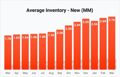 Average new vehicle inventory reached 2.76 million in March.