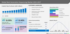 Next Generation Sequencing Market size is set to grow by USD 3409.76 million from 2023-2027, 10X Genomics Inc., Azenta Inc. &amp; BGI Genomics Co. Ltd., and more to emerge as Some of the Key Vendors, Technavio