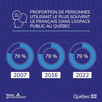 Proportion de personnes utilisant le plus souvent le franais dans l'espace public au Qubec (Groupe CNW/Office qubcois de la langue franaise)