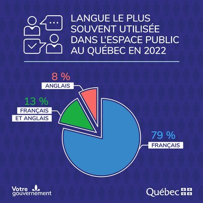 Langue le plus souvent utilise dans l'espace public au Qubec en 2022 (Groupe CNW/Office qubcois de la langue franaise)