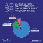 Langue de l'espace public au Québec - La part de la population utilisant le plus souvent le français à l'extérieur de la maison est stable