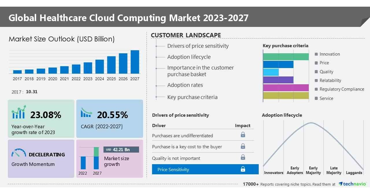 Healthcare Cloud Computing Market size is set to grow by USD 42.21 bn from 2023-2027, Allscripts Healthcare Solutions Inc., Athenahealth Inc. & CareCloud Inc., and more to emerge as Some of the Key Vendors, Technavio
