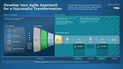 Info-Tech Research Group's "Develop Your Agile Approach for a Successful Transformation" blueprint highlights key principles for IT leaders to embrace when navigating an Agile transformation. (CNW Group/Info-Tech Research Group)