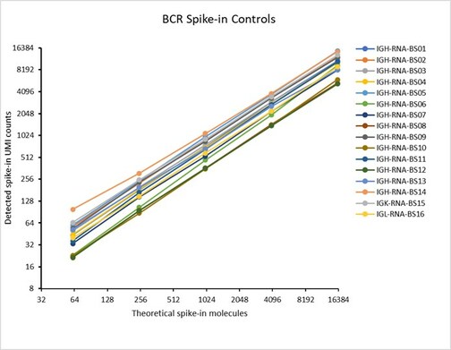 Cellecta, Inc. Launches DriverMap™ Adaptive Immune Receptor (AIR) Human RNA Spike-In Controls to Ensure Consistent Quality and Optimal Performance of TCR and BCR Profiling Assays - Vimarsana News