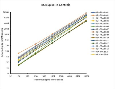 BCR Spike-in Control Mix was added to PMBC Control RNA (50 ng) at different input amounts (0.5µl, 2µl and 8 µl). DriverMap AIR Assay was run and the clonotypes were sequenced at 20M read per sample. MiXCR pipeline was used to calculate detected UMI as compared to spike-in amount (theoretical amount). Results show a linear trend for each construct as the input amount increases.