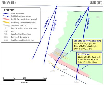 Exhibit 4. Cross-Section B-B’ of G11-3552-06 and -08 (930m Step-Out Holes) at Ballywire (CNW Group/Group Eleven Resources Corp.)