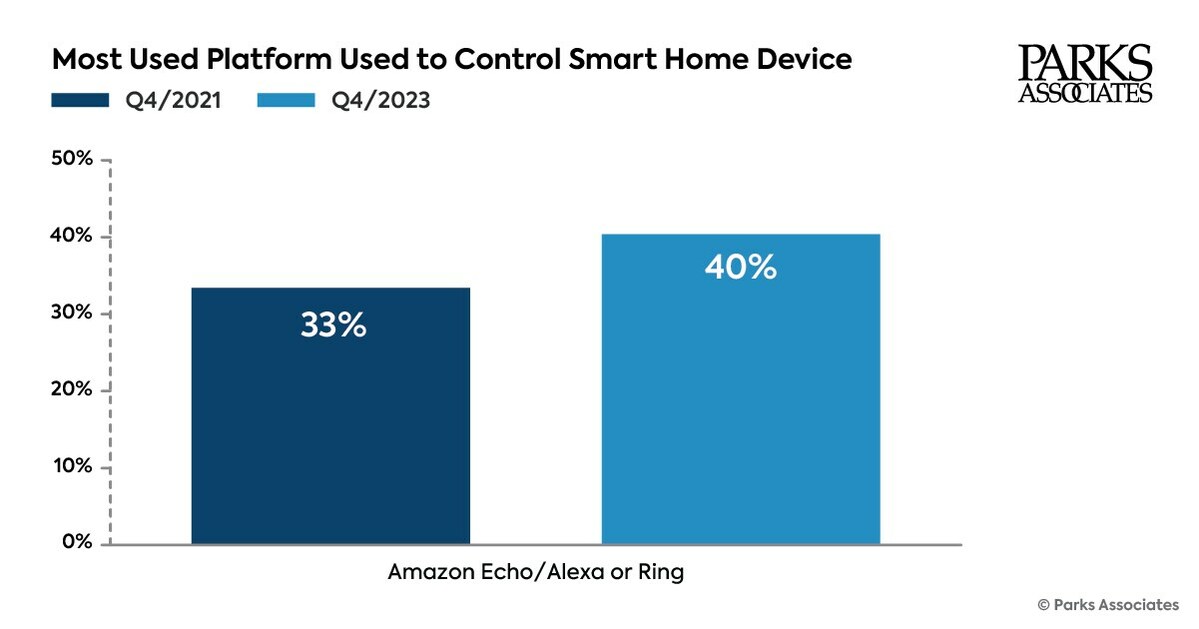 40% of Good Residence System Homeowners Who Use a Management Platform/Assistant Most Continuously Use Amazon or Ring