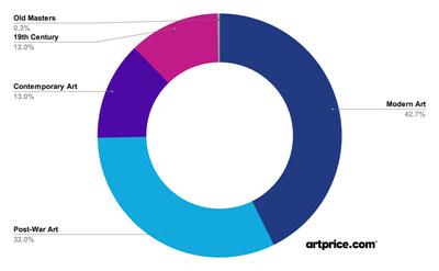 Composition of the Artprice100© Index as of January 1, 2023 (PRNewsfoto/Artmarket.com)
