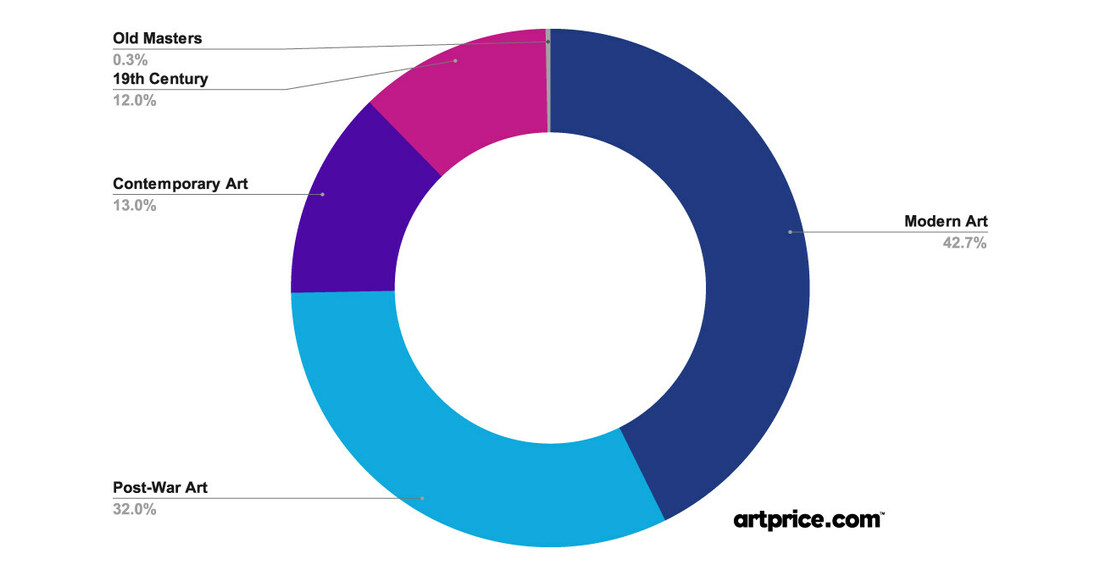 L'indice Artprice100© en hausse de +1,55 en 2023