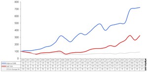 Artmarket.com: the Artprice100© index was up 1.55% in 2023