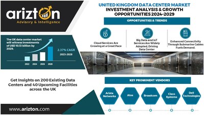 United Kingdom Data Center Market Research Report by Arizton