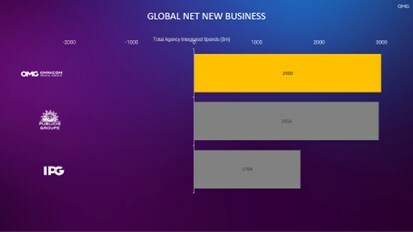 OMNICOM MEDIA GROUP RANKED #1 FOR NET NEW BUSINESS FOR SECOND CONSECUTIVE YEAR