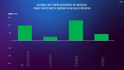 Source: RECMA 2023 Net New Business Balance