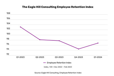 The Eagle Hill Consulting Employee Retention Index for the first quarter of 2024 rose to 96.8, up from 94.5 in the fourth quarter of 2023, signaling that employers can expect workers will be less likely to leave their jobs in the next six months.