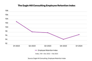 Eagle Hill Consulting Employee Retention Index Shows Improved U.S. Employee Sentiment, Signaling Worker Attrition Could Fall in the Next Six Months