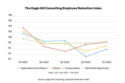 The Employee Retention Index tracks worker sentiment across four proven drivers of retention: organizational confidence, culture, compensation, and job market opportunity. The Organizational Confidence, Culture, and Compensation indicators increased in the first quarter of 2024, reflecting strengthening employee sentiment, while the Job Opportunity Index was virtually unchanged.
