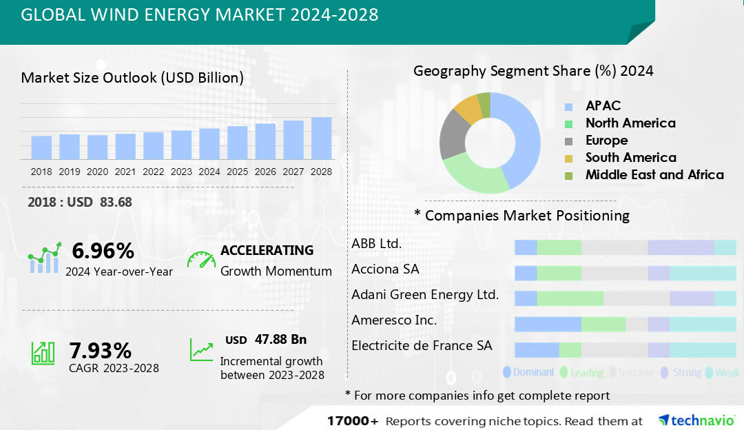 Technavio's latest market research report titled Global Wind Energy Market 2024-2028