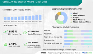 Wind Energy Market size is set to grow by USD 47.88 bn from 2024-2028, increasing awareness of environmental pollution and support for renewable energy boost the market- Technavio