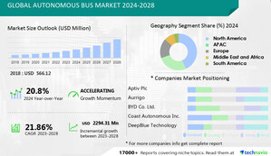 Autonomous Bus Market size is set to grow by USD 2294.31 mn from 2024-2028, growing developments in autonomous vehicle corridors boost the market- Technavio