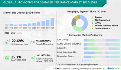 Technavio has announced its latest market research report titled Global Automotive Usage-Based Insurance Market 2024-2028