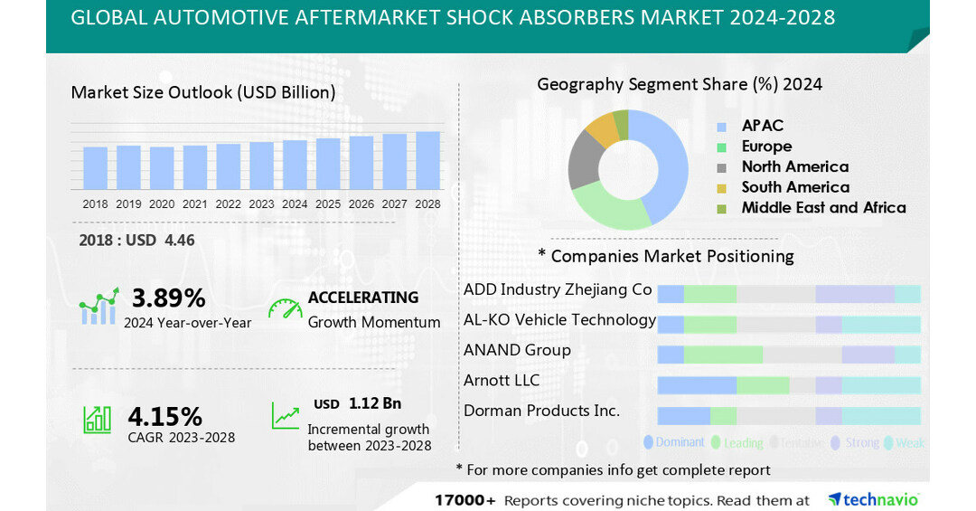 Automotive Aftermarket Shock Absorbers Market size is set to grow by