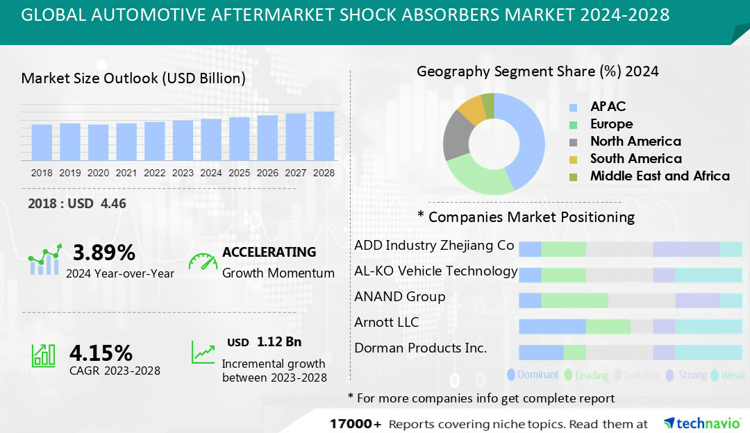 Global Automotive Aftermarket Shock Absorbers Market 2024-2028