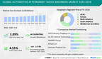 Automotive Aftermarket Shock Absorbers Market size is set to grow by USD 1.12 bn from 2024-2028,aging vehicle fleet with high number of in-use vehicle boost the market- Technavio