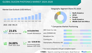 Silicon Photonics Market size is set to grow by USD 5238.89 mn from 2024-2028,increasing need for higher bandwidth boost the market- Technavio