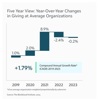 Blackbaud Institute Spotlight on 2023 Trends in Giving Highlights Stability in Year-Over-Year Giving Levels